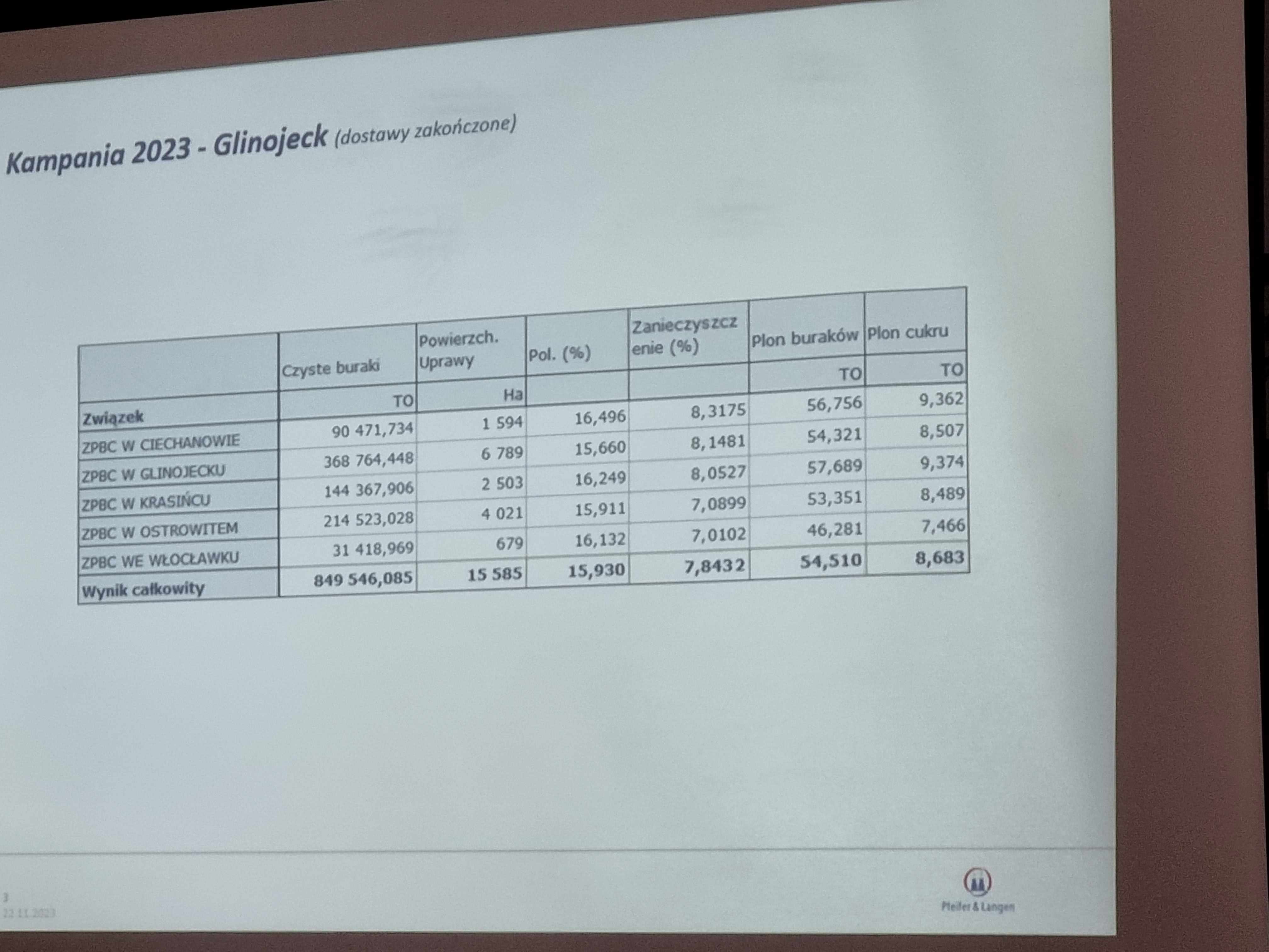 Spotkanie w Krasnem- wyniki bieżącej Kampanii